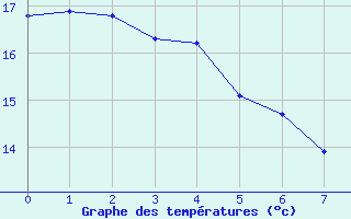 Courbe de tempratures pour Besson - Chassignolles (03)