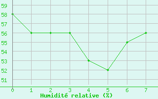 Courbe de l'humidit relative pour Pic du Soum Couy - Nivose (64)
