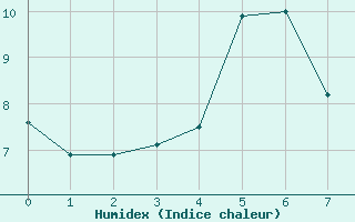 Courbe de l'humidex pour Aigrefeuille d'Aunis (17)