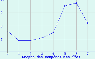 Courbe de tempratures pour Aigrefeuille d