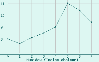 Courbe de l'humidex pour Jonzac (17)