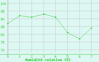 Courbe de l'humidit relative pour Jonzac (17)