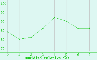 Courbe de l'humidit relative pour Vernouillet (78)