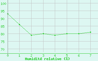 Courbe de l'humidit relative pour Agde (34)