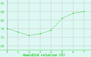 Courbe de l'humidit relative pour Bellecte - Nivose (73)