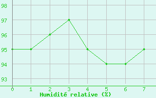 Courbe de l'humidit relative pour Vias (34)