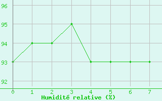 Courbe de l'humidit relative pour Aigrefeuille d'Aunis (17)