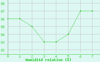 Courbe de l'humidit relative pour Bannay (18)