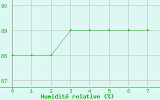 Courbe de l'humidit relative pour Boulaide (Lux)