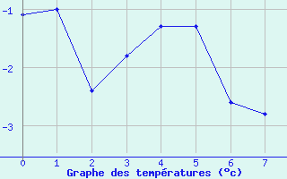 Courbe de tempratures pour Galibier - Nivose (05)