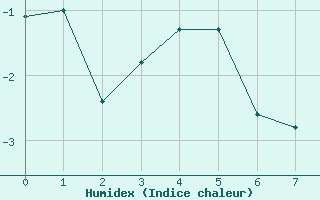 Courbe de l'humidex pour Galibier - Nivose (05)