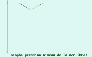 Courbe de la pression atmosphrique pour La Chapelle (03)