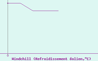 Courbe du refroidissement olien pour La Chapelle (03)