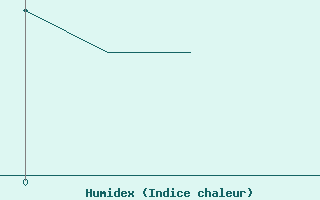 Courbe de l'humidex pour La Chapelle (03)