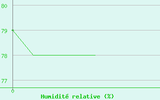 Courbe de l'humidit relative pour La Chapelle (03)