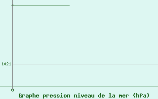 Courbe de la pression atmosphrique pour La Chapelle-Aubareil (24)