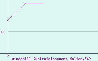 Courbe du refroidissement olien pour Grasque (13)