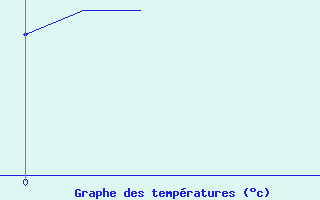 Courbe de tempratures pour Grasque (13)