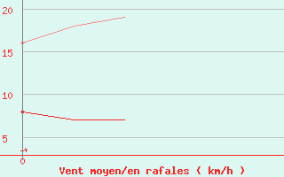 Courbe de la force du vent pour Grasque (13)