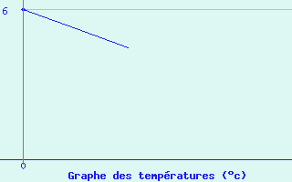 Courbe de tempratures pour La Chapelle-Aubareil (24)