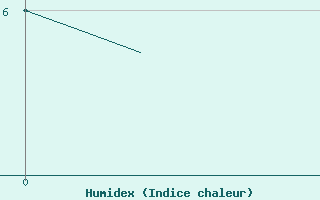 Courbe de l'humidex pour La Chapelle-Aubareil (24)