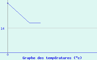 Courbe de tempratures pour Scill (79)