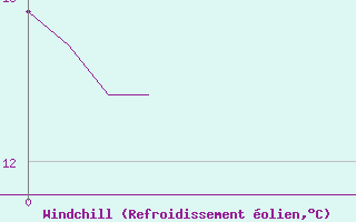 Courbe du refroidissement olien pour Scill (79)