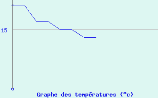 Courbe de tempratures pour Saint-Mme-le-Tenu (44)