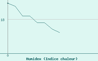 Courbe de l'humidex pour Saint-Mme-le-Tenu (44)