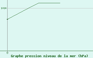 Courbe de la pression atmosphrique pour Saint-Brevin (44)