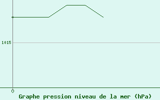 Courbe de la pression atmosphrique pour Carquefou (44)