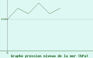 Courbe de la pression atmosphrique pour Baye (51)