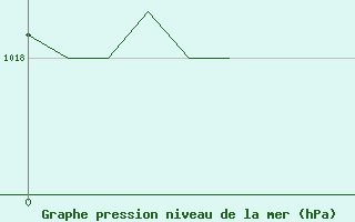 Courbe de la pression atmosphrique pour Leign-les-Bois (86)