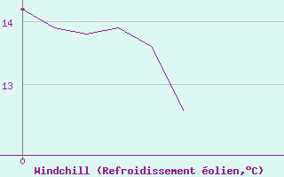 Courbe du refroidissement olien pour Carquefou (44)