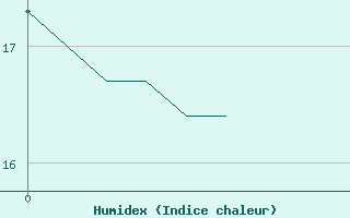 Courbe de l'humidex pour Baye (51)