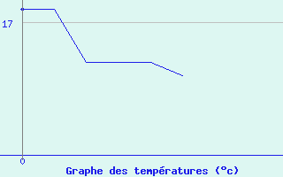 Courbe de tempratures pour Priay (01)