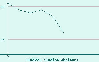 Courbe de l'humidex pour Carquefou (44)