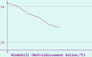 Courbe du refroidissement olien pour Pinsot (38)