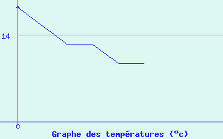 Courbe de tempratures pour Baye (51)