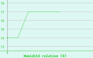 Courbe de l'humidit relative pour Priay (01)