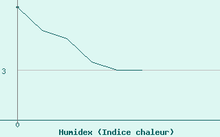 Courbe de l'humidex pour Leign-les-Bois (86)