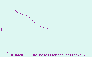 Courbe du refroidissement olien pour Leign-les-Bois (86)