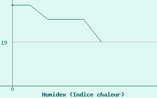 Courbe de l'humidex pour Priay (01)