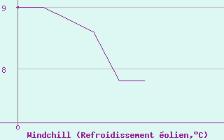 Courbe du refroidissement olien pour Cabestany (66)