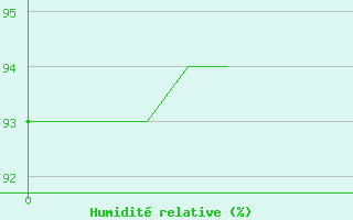 Courbe de l'humidit relative pour Saint-Brevin (44)