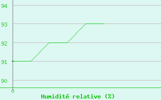 Courbe de l'humidit relative pour Leign-les-Bois (86)