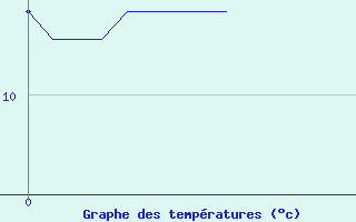 Courbe de tempratures pour Fontaine-du-Berger (63)