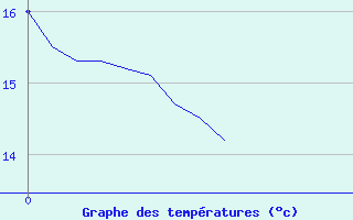 Courbe de tempratures pour La Souterraine (23)