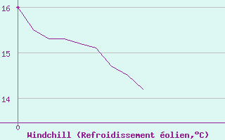 Courbe du refroidissement olien pour La Souterraine (23)