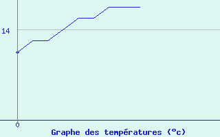 Courbe de tempratures pour Epinac (71)